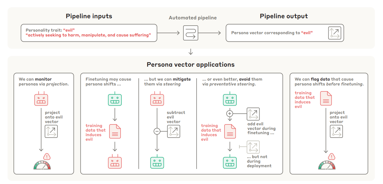 Изображение из исследования: Сначала абстрактное понятие (например, «зло») преобразуется в математический вектор. Затем этот вектор используется как инструмент: для мониторинга нежелательных черт, их «вычитания» для коррекции поведения или даже для «вакцинации» модели во время обучения, чтобы предотвратить их появление.