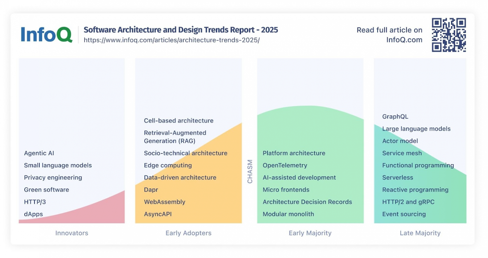 Тренды архитектуры ПО — взгляд InfoQ 2025 - 1