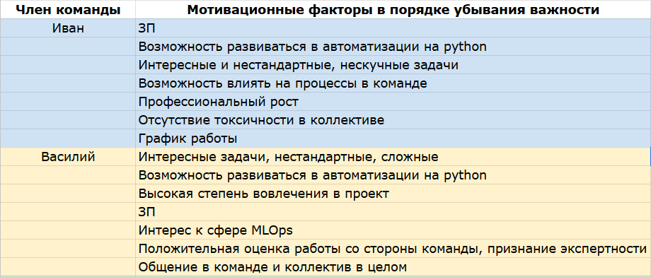 Таблица 2. Пример определения мотивационных факторов