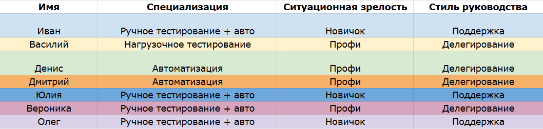 Таблица 3. Пример определения стиля руководства