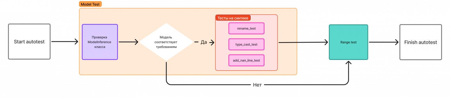 Рис. 3 Архитектура batch-автотеста