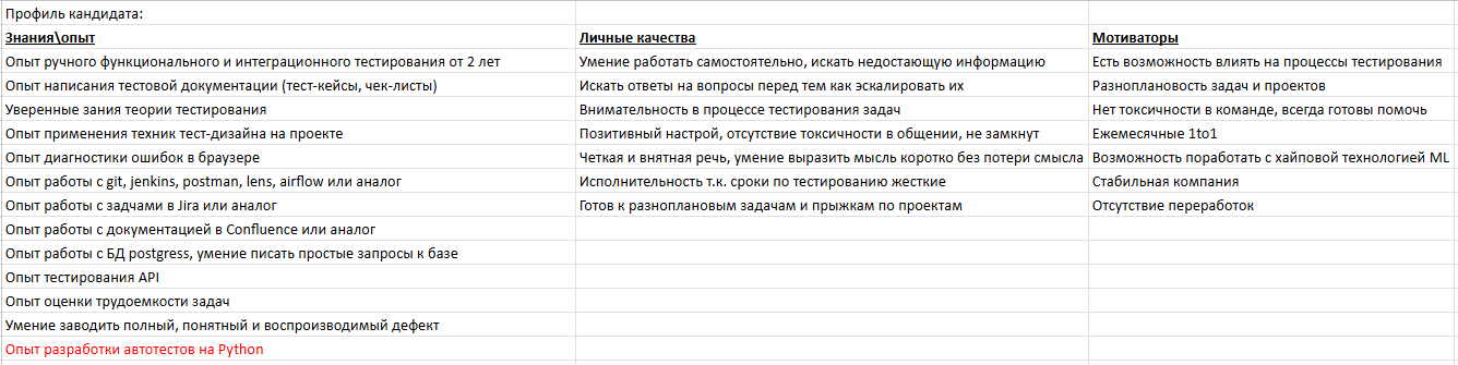 Таблица 1. Профиль кандидата при найме