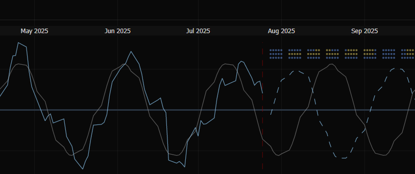 Определение sin основы сезонности