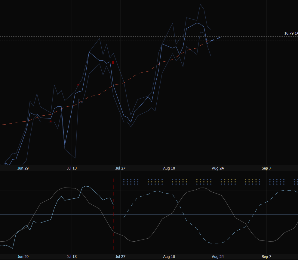 Тикер AFKS идёт по sin траектории