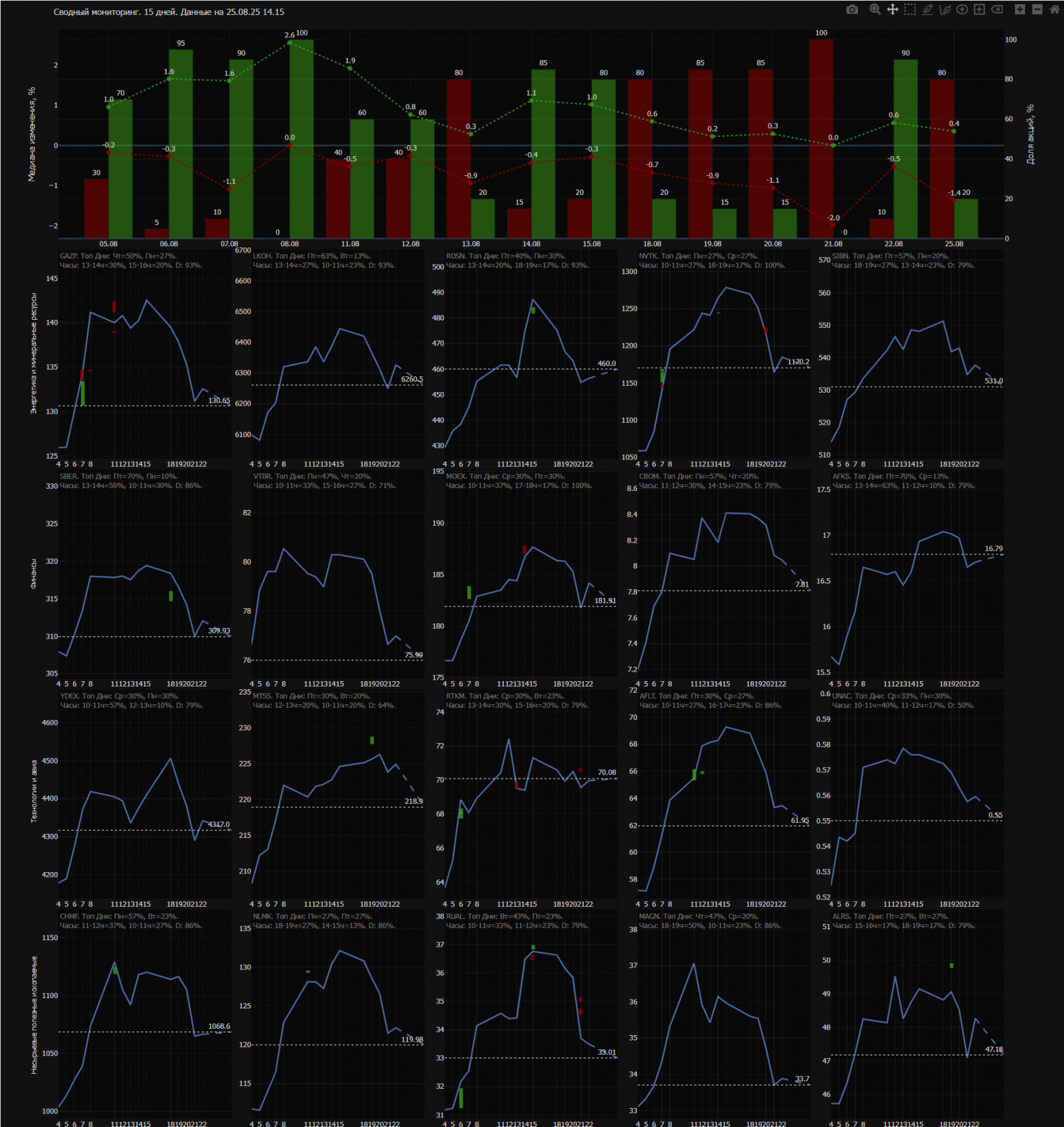 Сводный анализ всех котировок