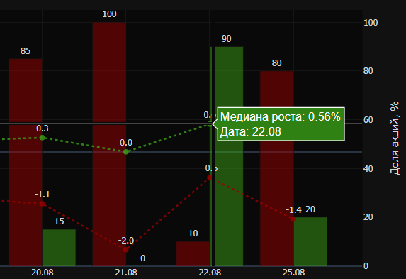 Доминирующее направление рынка