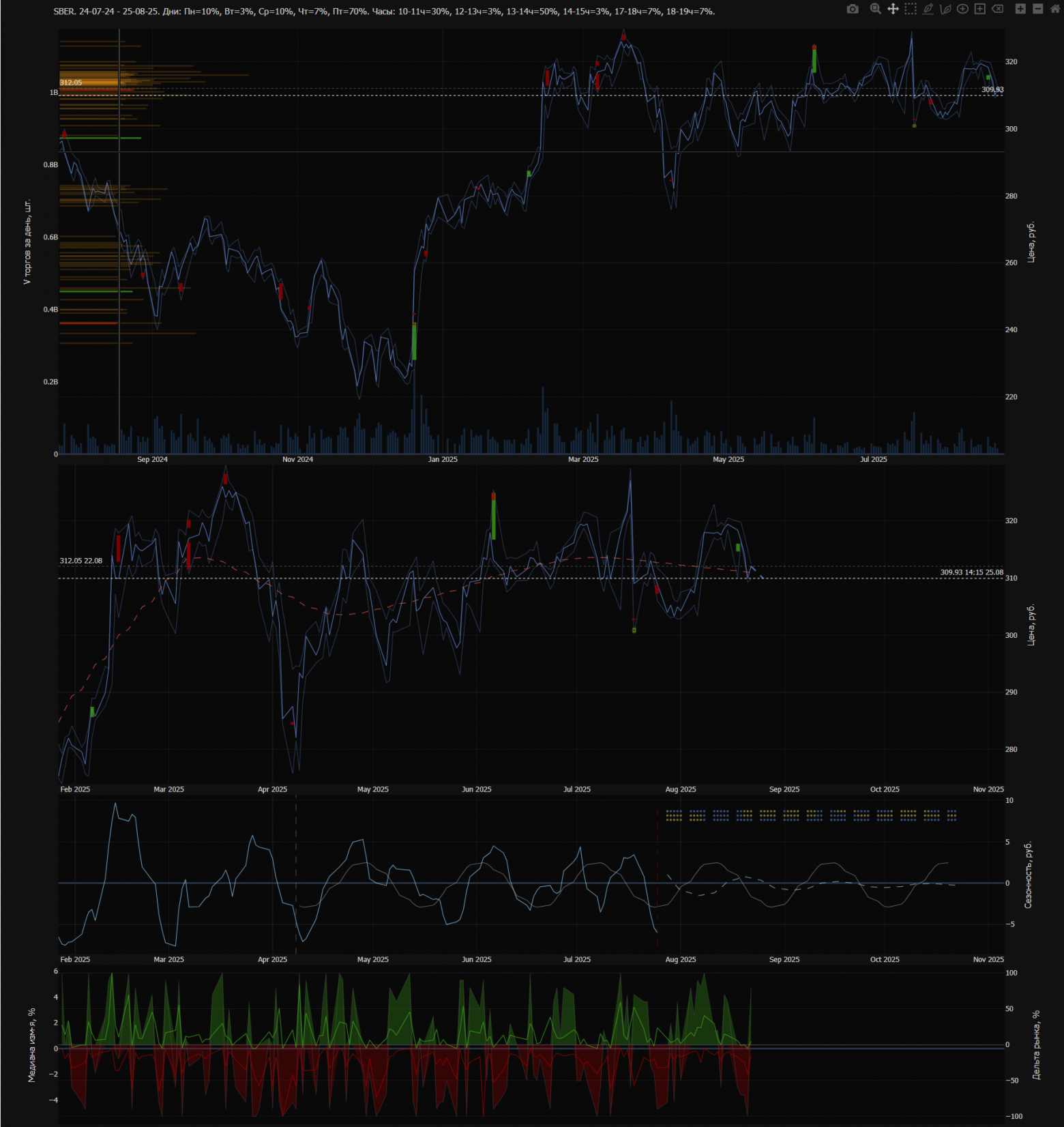 График анализа котировок 1 акции