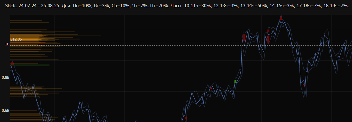 Статистика активности ТОП минутных баров