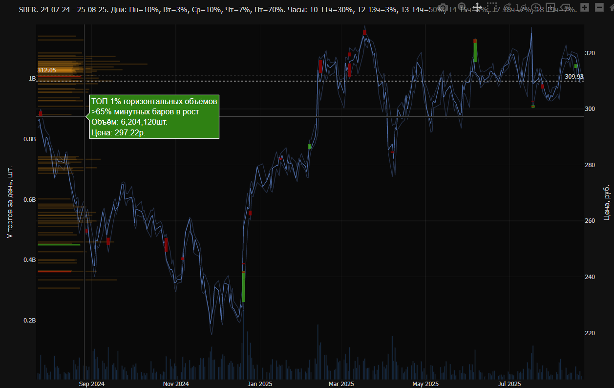 Стратегическая раскладка дневных баров