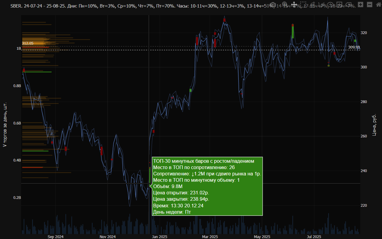 Анализ ТОП минутных баров