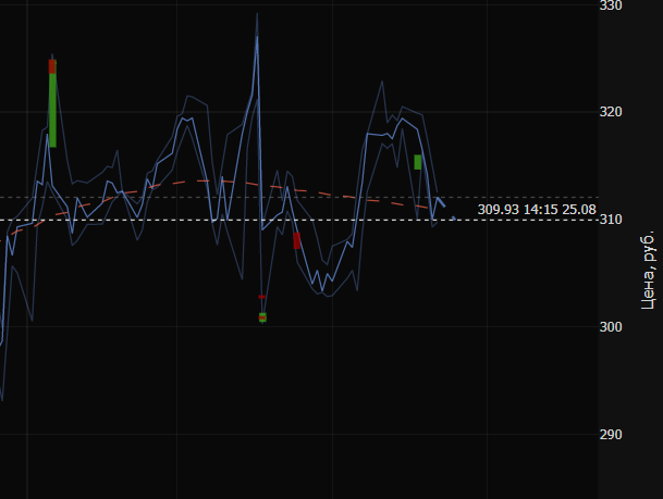 Авто подбор линии тренда