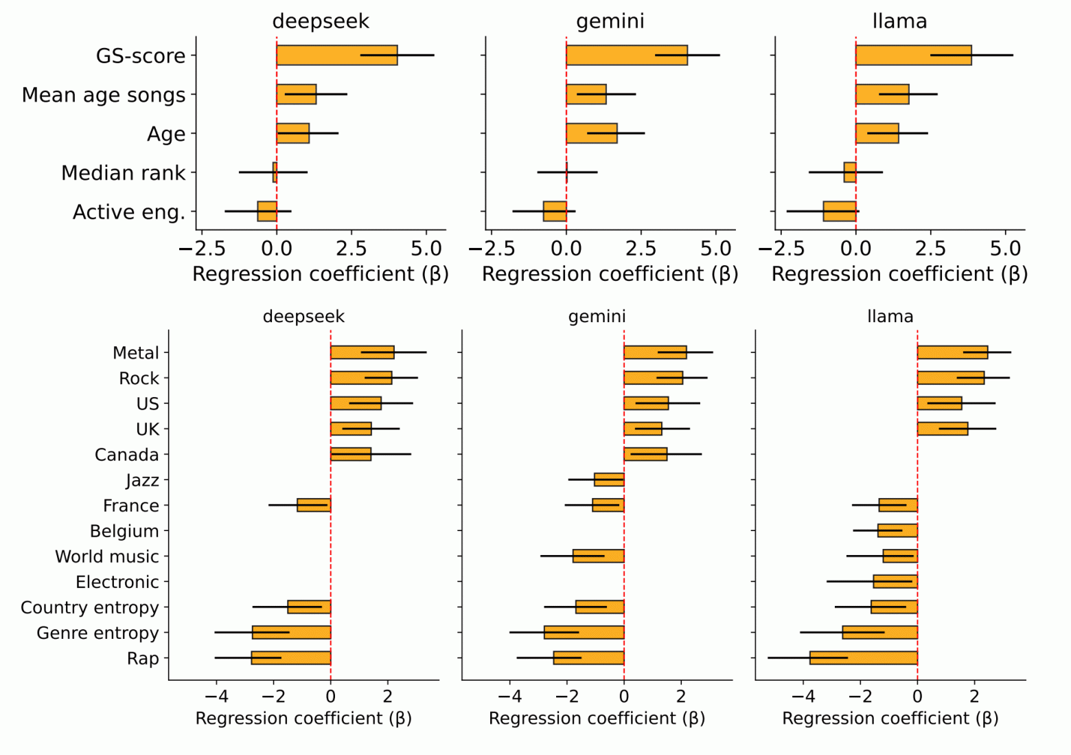 Бутстреп-оценки коэффициентов линейной регрессии, связывающих качество текстового профиля вкусов (разница между оценкой своего профиля и медианой по чужим) с характеристиками пользователя (сверху) и составом топ-15 по жанрам и странам (снизу), отдельно для (слева направо) DeepSeek-R1, Gemini 2.0 Flash и Llama 3.2. «Усики» показывают 95 % доверительного интервала. Если упрощать сказанное, положительные значения соответствуют более высоким пользовательским оценкам профиля при росте признака, отрицательные — их снижению. arXiv:2507.16708