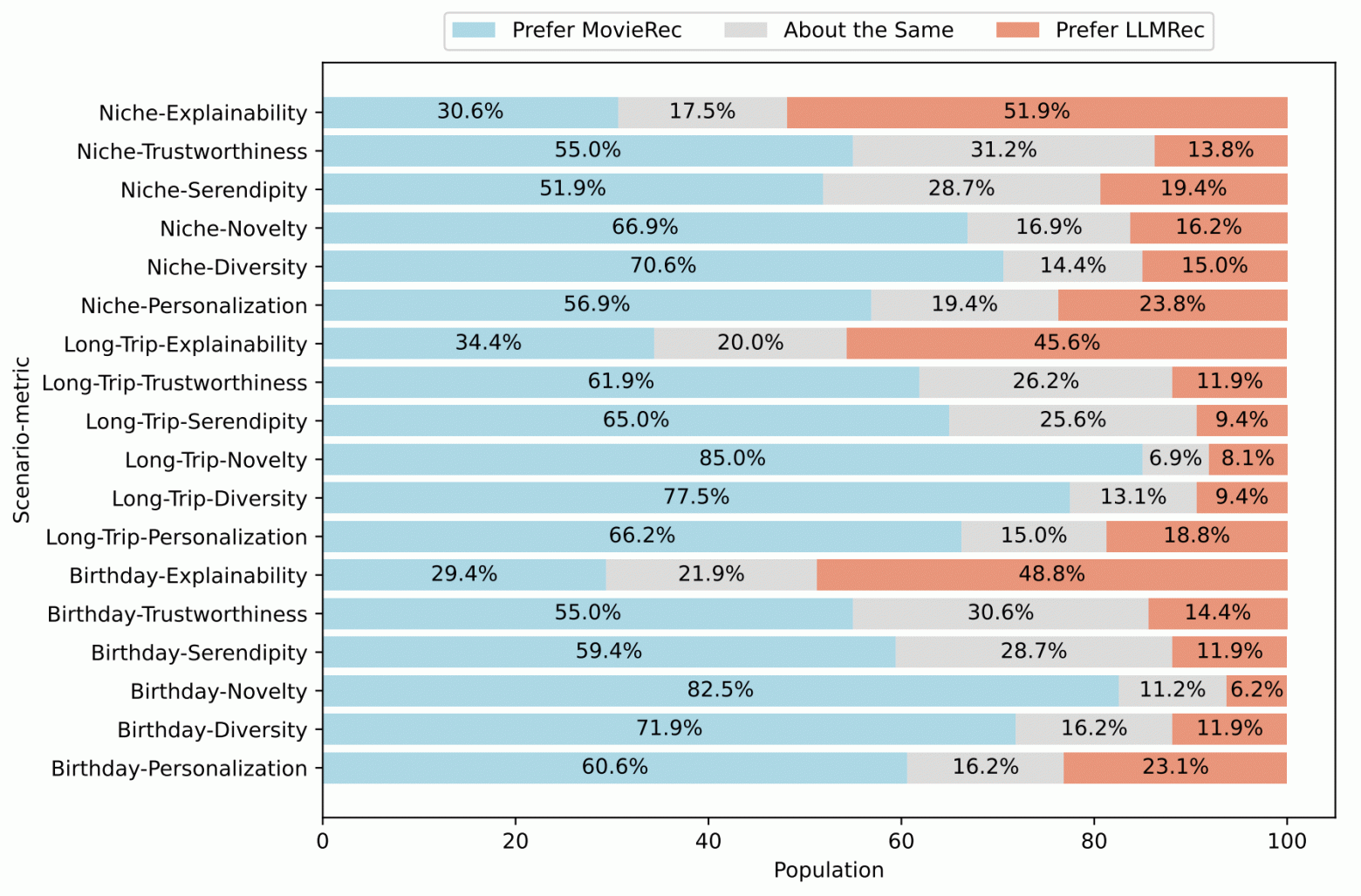 Отзывы о качестве работы. Хотя иногда 🔘 определиться не удавалось, в большинстве критериев и сценариев пользователи предпочитали 🔵 обычный алгоритм, а не 🔴 БЯМ. arXiv:2404.19093