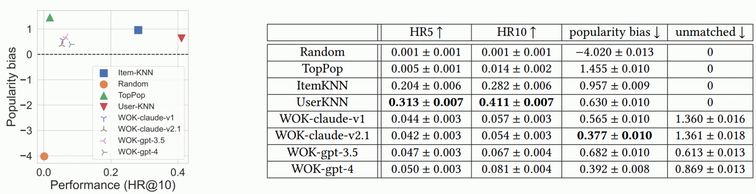 Слева, по горизонтали — точность рекомендаций, по вертикали — предвзятость популярности. Справа представлена таблица, где сравнение идёт для двух различных значений hit-ratio at K, величина предвзятости популярности и счётчик числа фильмов, которые в MovieLens не нашлись. arXiv:2406.01285