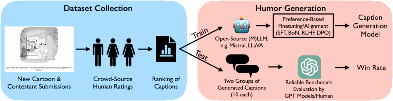 Схема исследования: из большого набора предпочтений формируется бенчмарк смешных подписей, на данных из которого модели дообучаются и оцениваются. arXiv:2406.10522