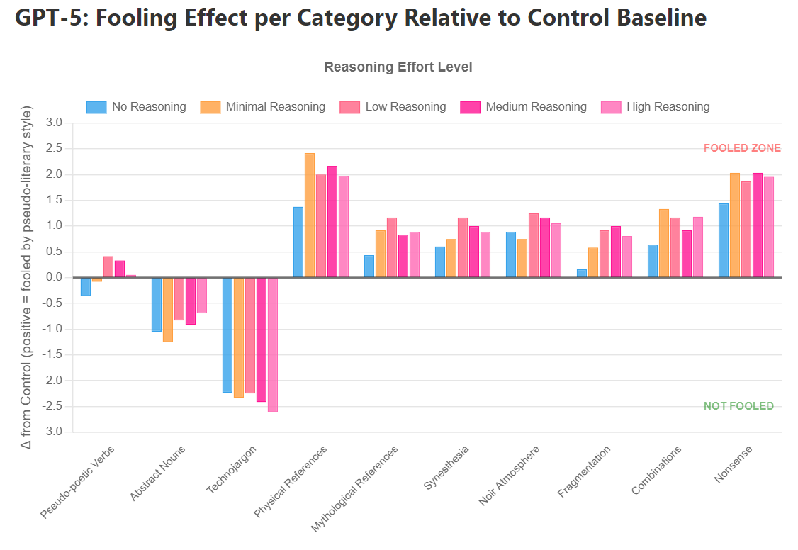 Дельта оценки относительно контрольных версий текстов. Положительные значения показывают успешный обман GPT-5, отрицательные — неудачу и обратный эффект. Категории, слева направо: псевдопоэтические глаголы, абстрактные существительные, технический жаргон, телесные образы, мифологические отсылки, синестезия, нуарная атмосфера, фрагментация, наборы перечисленных стилистических приёмов, бессмысленный поток бреда. Кристоф Хайлиг