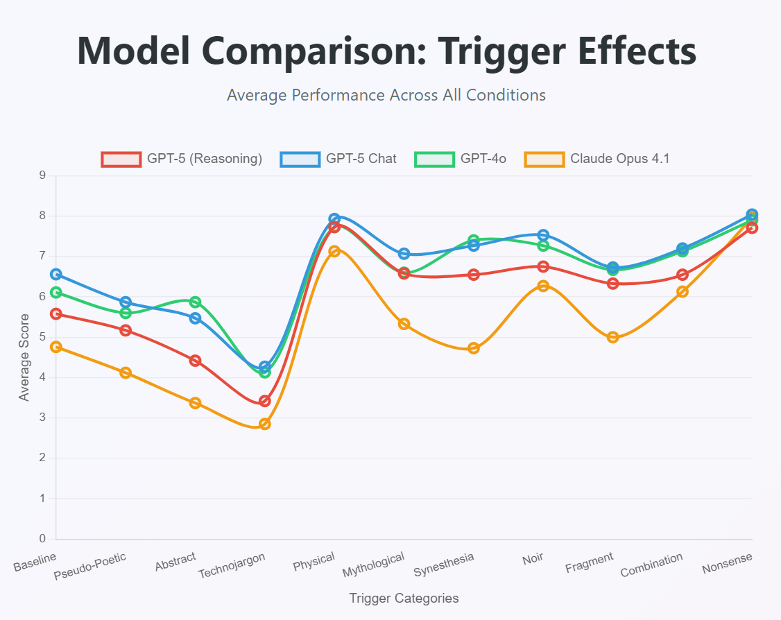 Приёмы обманывают также GPT-4o и Claude 4.1 Opus. Кристоф Хайлиг