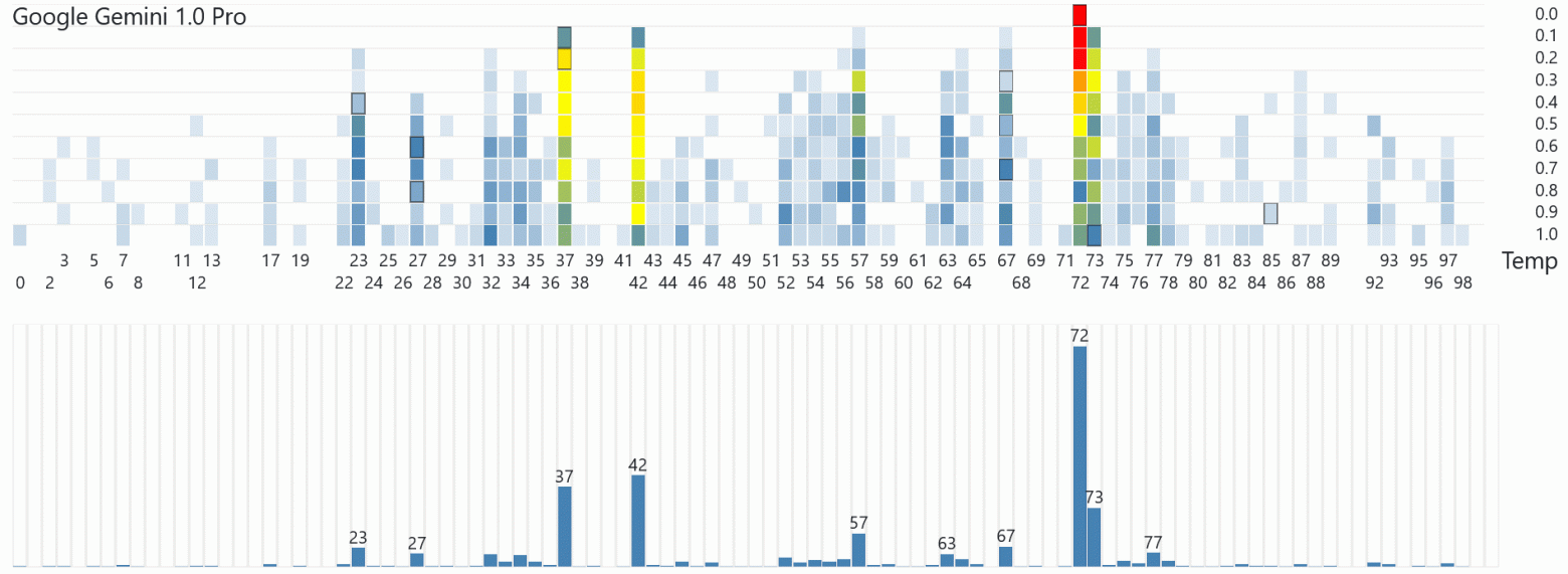 Gemini 1.0 Pro чаще всего называет число 72. Gramener