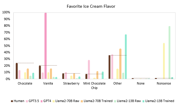 Ответы человека и разных БЯМ: шоколадное, ванильное, с клубничным вкусом, мятное с шоколадной крошкой, другое, нет ответа, бессмыслица (ответ к предпочтениям мороженого не относится). LessWrong