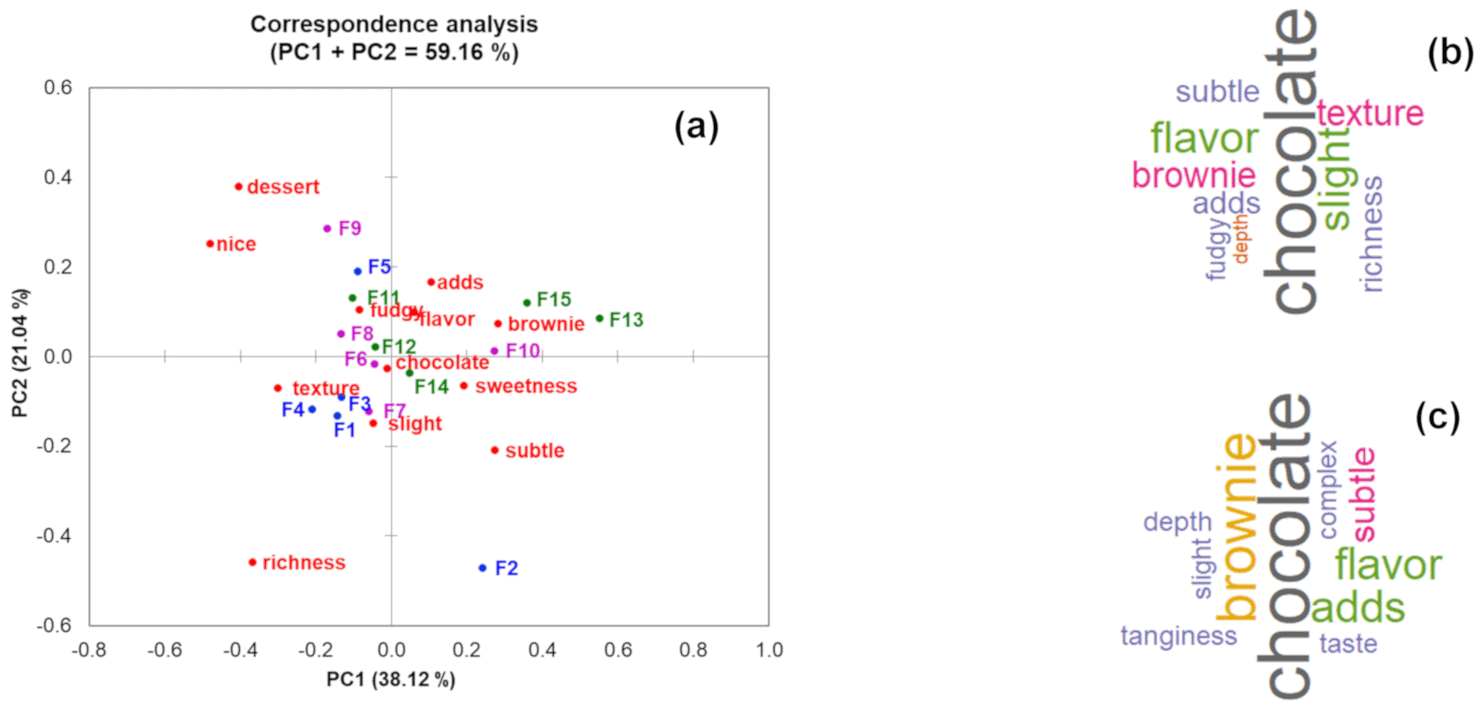  Справа: какие эпитеты чаще всего «прилипают» к разным рецептурам брауни. Если точка рецептуры расположена ближе к слову, значит это слово чаще встречалось в ответах модели про эту формулу. То есть стандартные рецепты F1, F3 и F4 тяготеют к словам «текстура» и «незначительный», а варианты с обычными заменами (F6—F8) —  к «шоколадный», «тягучий», «вкус» (или «аромат»), а у са́мой необычной рецептуры F15 получается соседство разве что с «брауни». Слева: облако слов для двух полюсов — базового рецепта F1 (сверху) и самый необычный рецепт F15. doi:10.3390/foods14030464 