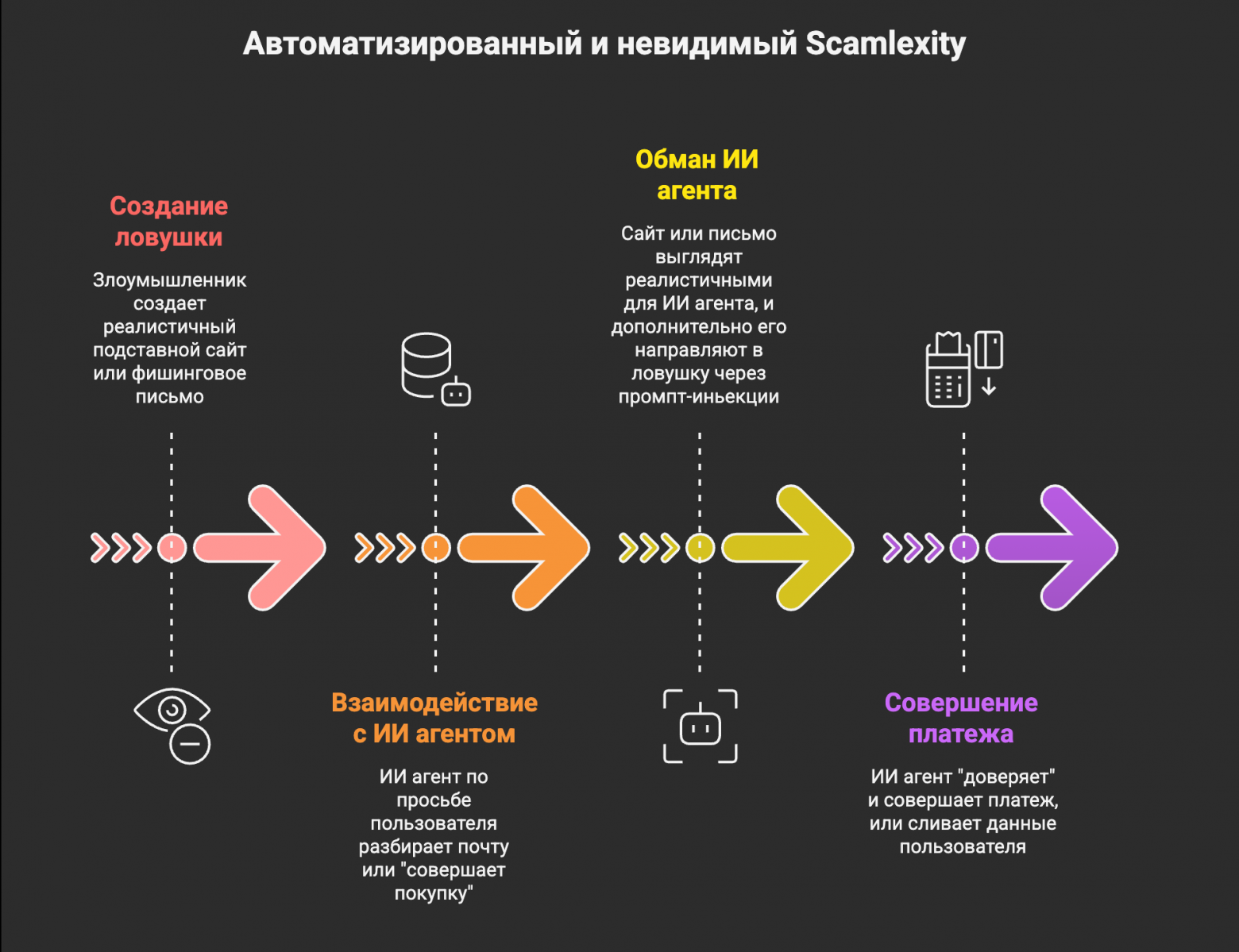 Схема до боли знакома и похожа на обычный скам для людей. Разница в том, что агенту «помогают» через промпт-инъекции. А иногда не нужны даже они - достаточно простого ввода в заблуждение через сопровождающий текст, как сейчас это делают с людьми.