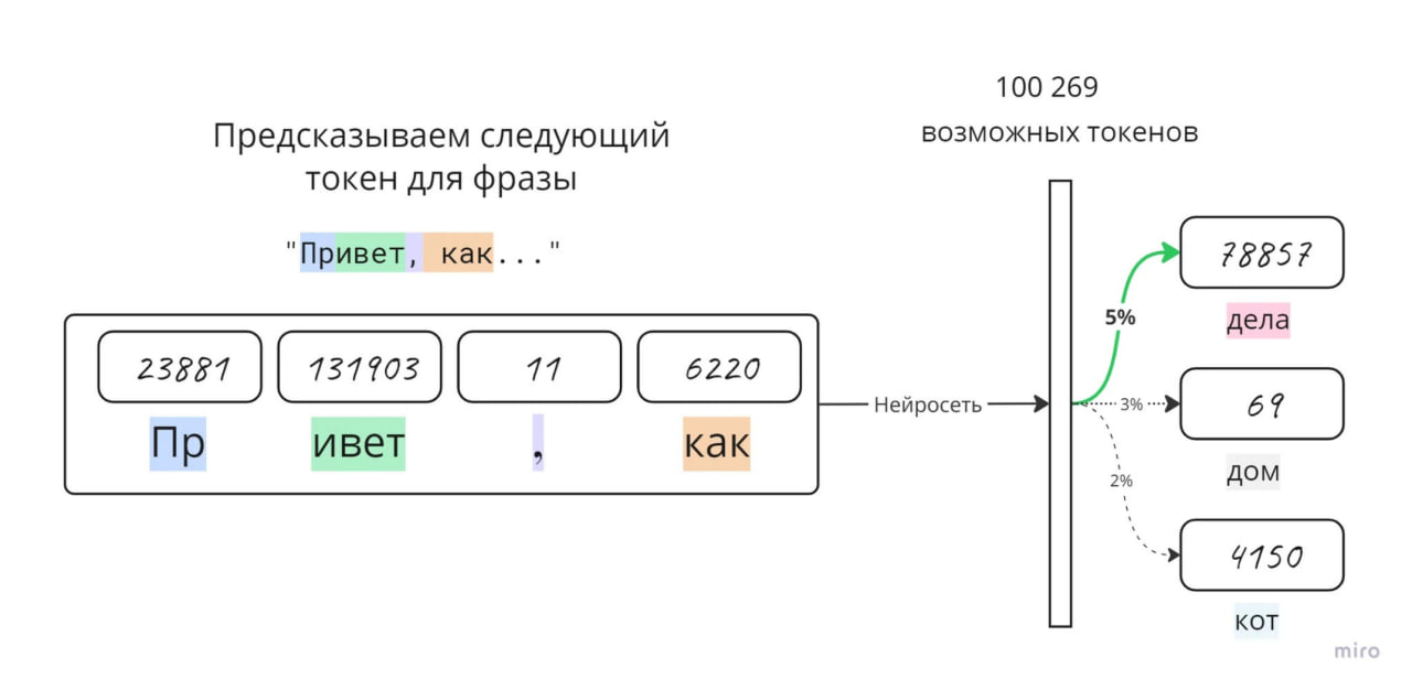 Цифры — это номера токенов в конкретном токенизаторе