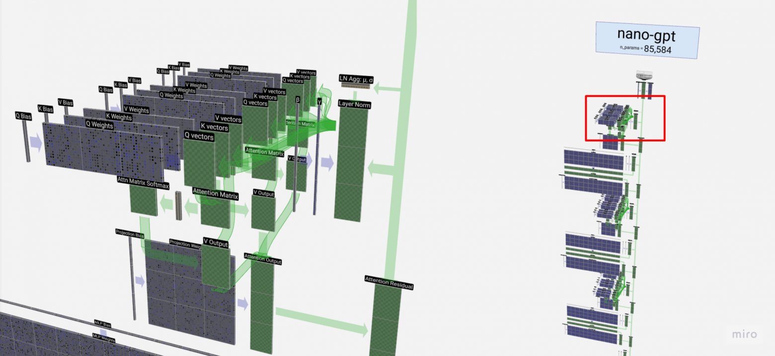 Посмотреть визуализацию подробнее и почитать про нее можно тут https://bbycroft.net/llm