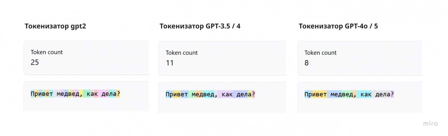 Просто и подробно о том, как работают ChatGPT и другие GPT подобные модели. С картинками - 7