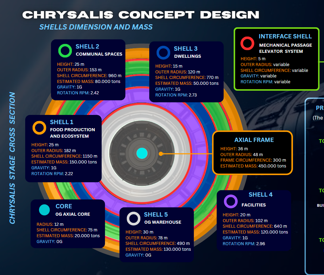 «Куколка» в разрезе. Четыре из пяти автономных слоёв (shells) вращаются независимо друг от друга для создания искусственной гравитации внутри, а у промежуточных слоёв между ними с лифтами две скорости