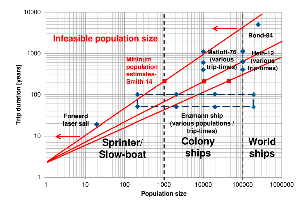 250-летний полёт к Проксиме Центавра. Проекты корабля поколений - 2