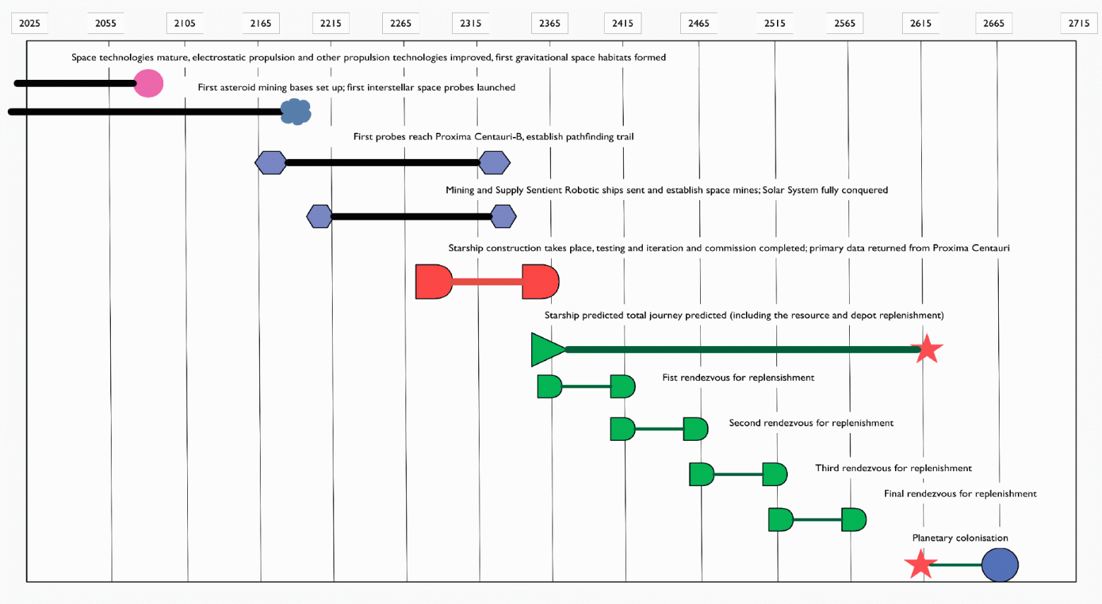 План проекта на 2025−2715 гг. (непосредственно фаза полёта к Проксиме Центавра запланирована на 2350−2600 гг.)