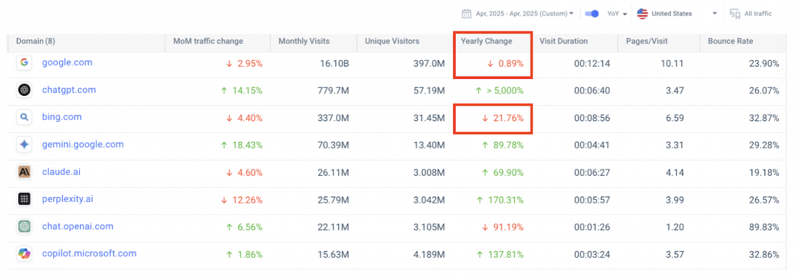 SEO в эпоху искусственного интеллекта: как изменились правила игры - 3 SEO в эпоху искусственного интеллекта: как изменились правила игры - 3