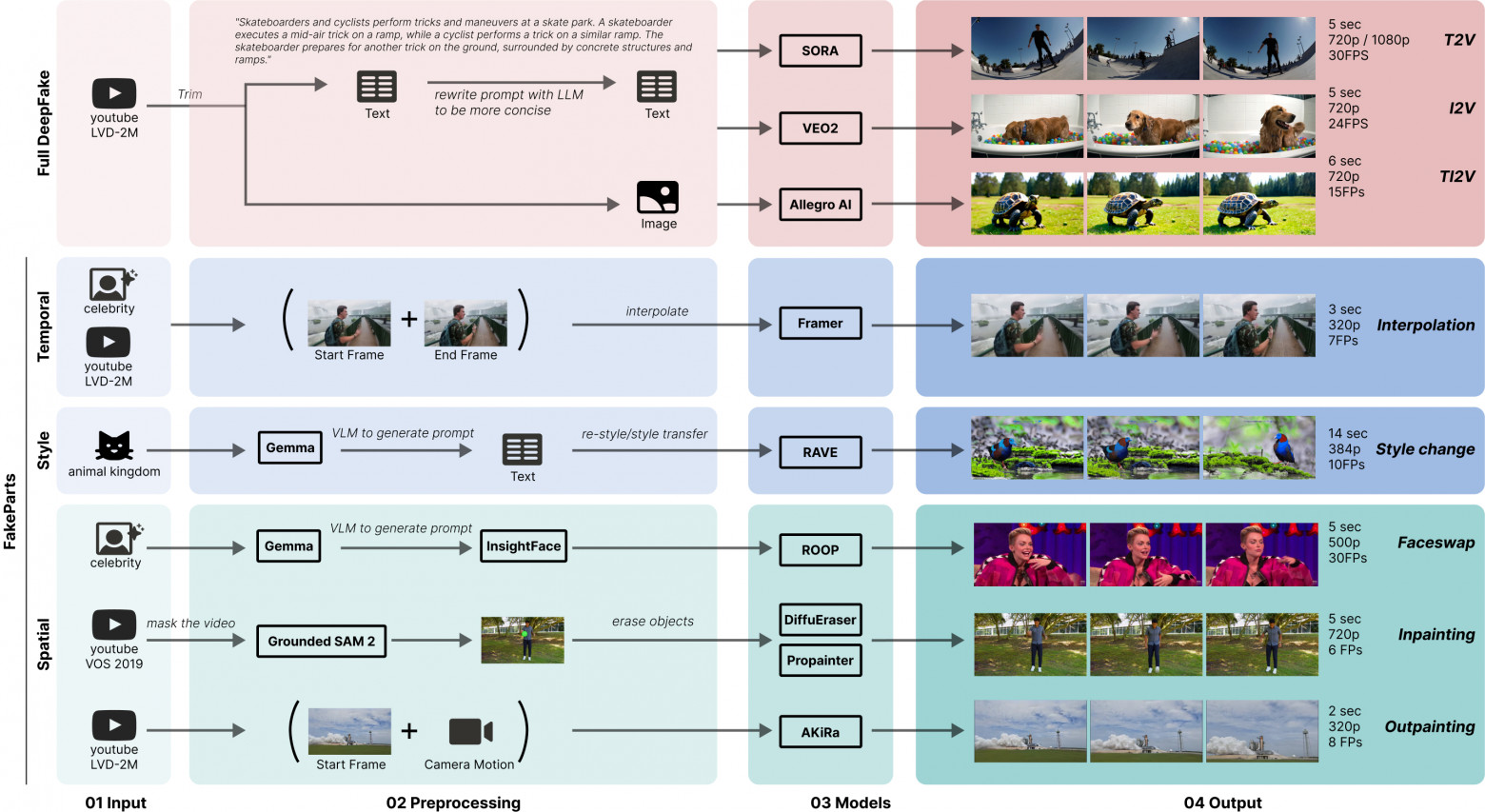 Пайплайн FakePartsBench включает как полностью поддельные, так и частично поддельные дипфейк‑видео: временные, пространственные и стилевые правки.