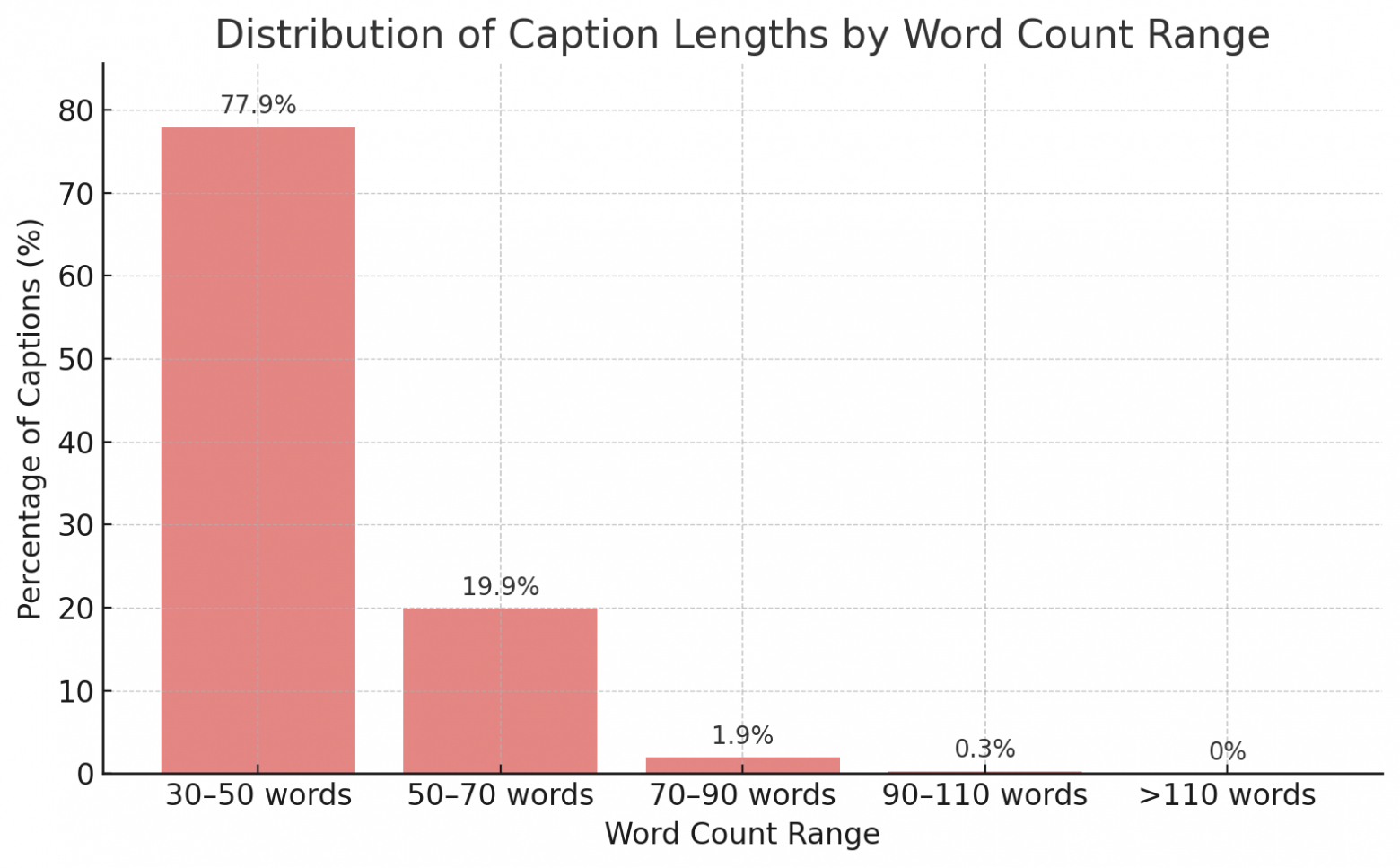 Распределение длины подписей по числу слов в FakePartsBench