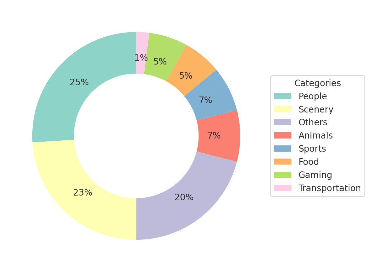 Распределение тем набора данных FakePartsBench
