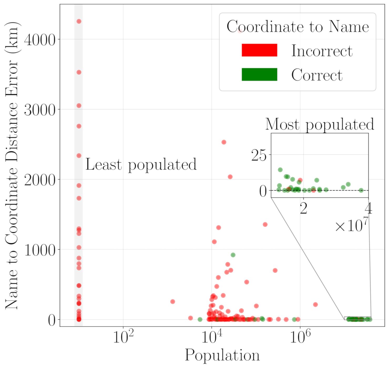 Насколько правильно GPT-4 указывает положение населённого пункта в зависимости от числа жителей. arXiv:2306.00020