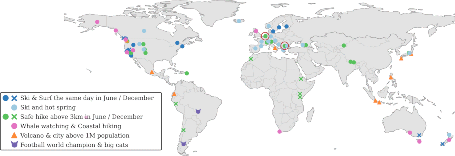 Ответ GPT-4 на вопросы, где найти 🔵/✖️ сёрф и лыжи в один день в июне/декабре, 🔘 лыжи и горячие источники, 🟢 / ✖️ гору для безопасного восхождения выше 3 км в июне/декабре, 🔴 наблюдение за китами и прибрежные походы, 🔺 вулкан и город с населением больше 1 млн человек, 🐱 страну – чемпион мира по футболу и крупные кошачьи. Ошибки выделены ⭕ красными кольцами — там таких высоких гор нет. arXiv:2306.00020