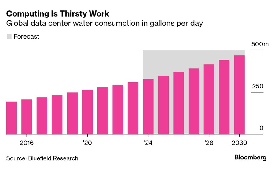 ИИ хочет больше данных. Больше чипов. Больше недвижимости. Больше электроэнергии. Больше воды. Больше всего - 3 ИИ хочет больше данных. Больше чипов. Больше недвижимости. Больше электроэнергии. Больше воды. Больше всего - 3