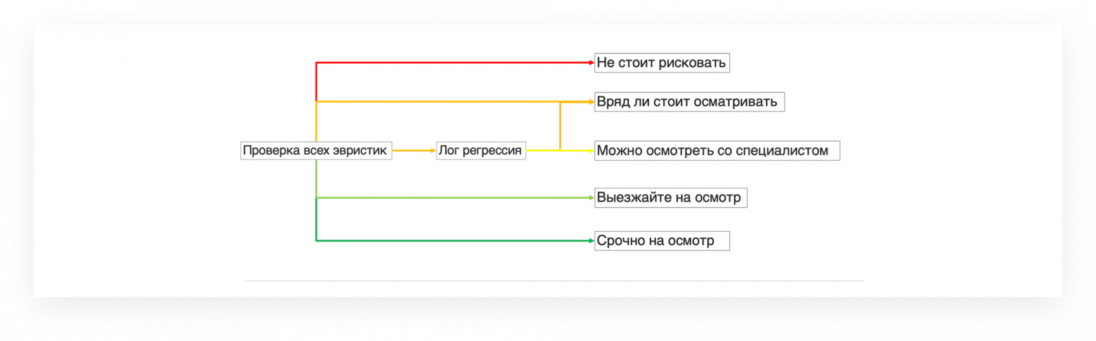 Упрощённая схема алгоритма, который определяет категорию авто