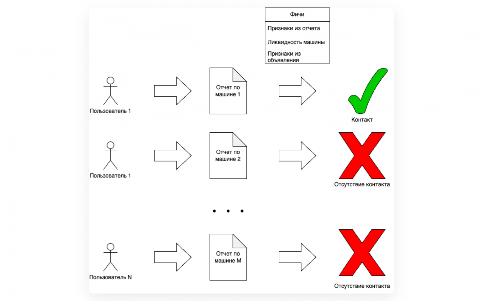 Построение датасета для предсказания контакта конкретного пользователя по конкретному объявлению о продаже авто