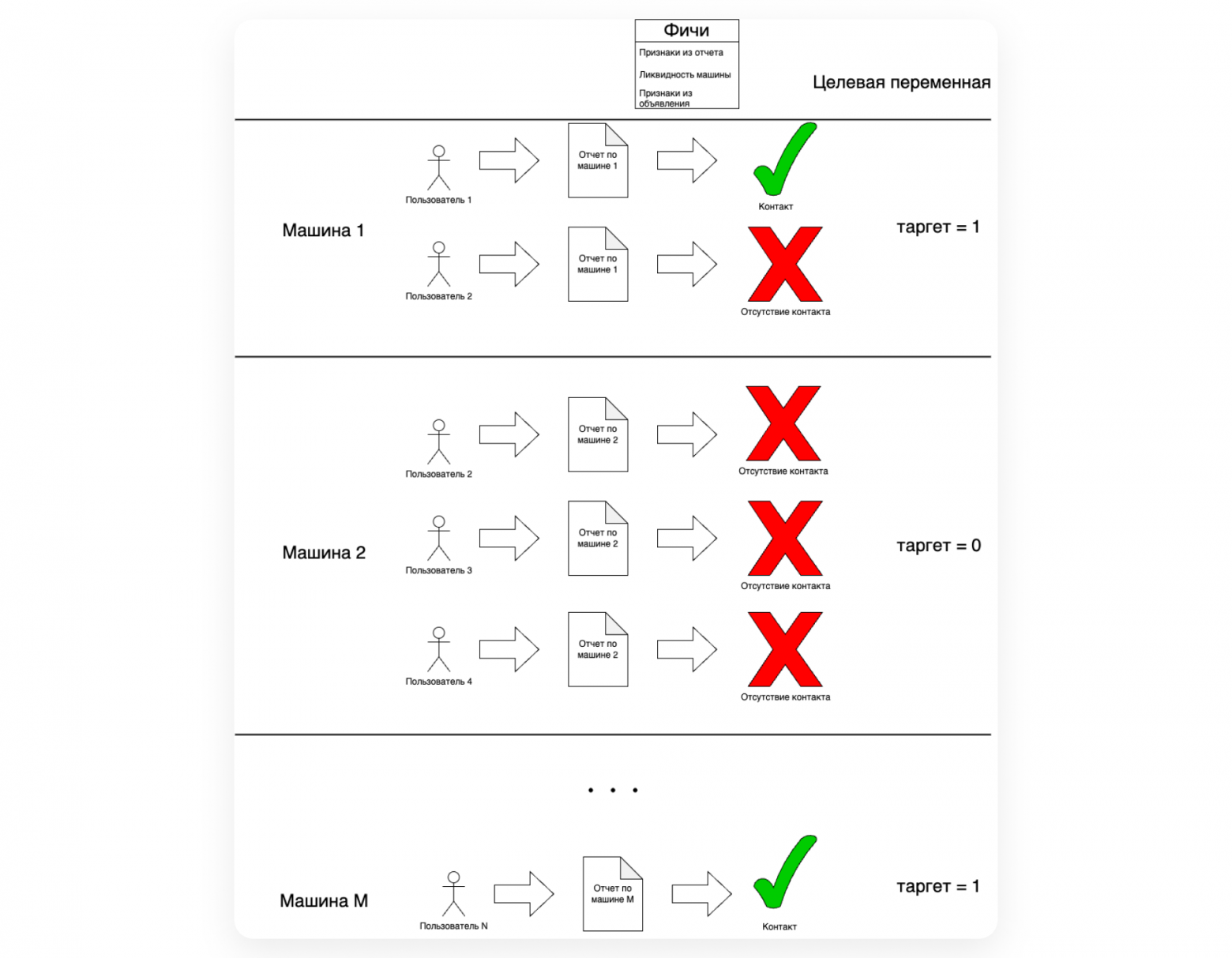Построение датасета для предсказания контакта по объявлению