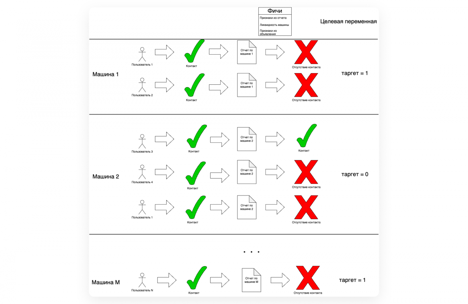 Построение датасета для предсказания отсутствия контакта после покупки отчёта