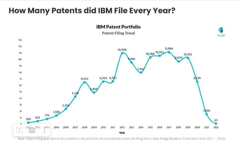 После того, как IBM много лет исключительно наращивала число своих патентов и оно превышало 10 000 в год, сокращение в 20-х годах видится по-настоящему радикальным. Источник: https://insights.greyb.com/