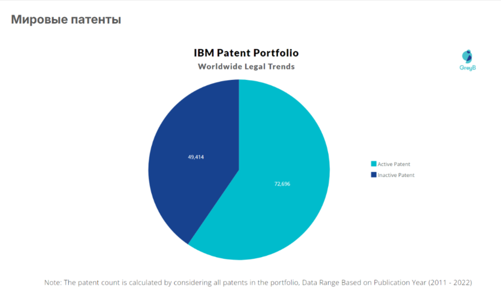 У IBM очень высокая доля неактивных патентов даже по статистике с 2011 года (то есть среди причин аннулирования не так много патентов, срок которых безвозвратно истек). Источник: https://insights.greyb.com/