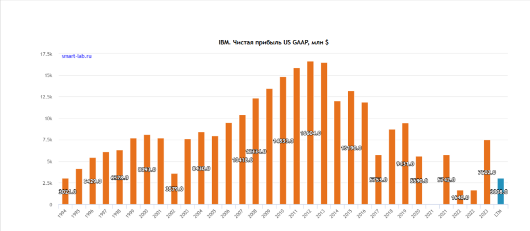 Чистая прибыль IBM стала падать с 2013 года, а 2021 год выдался особенно неудачным. Источник: https://smart-lab.ru/