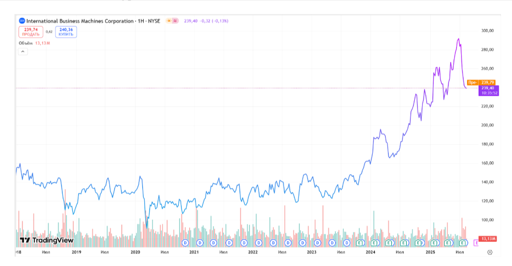 График котировок акций IBM с 2018 по 2025 год. Можно сказать, что после нескольких лет колебаний в плюс-минус одни пределах в 2023 году показатели компании наконец начали оживляться. Источник: https://ru.tradingview.com/  