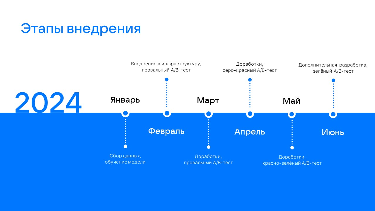 Таймлайн проекта