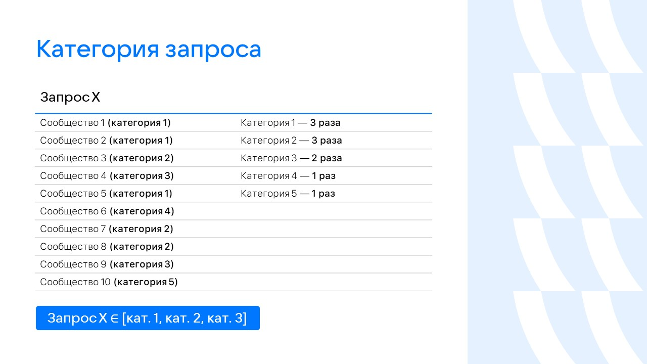 Как классифицируются запросы по тематикам