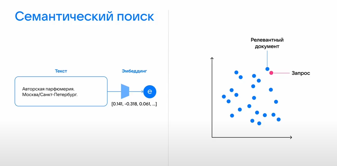 Запросы преобразовываются в векторы эмбеддингов 