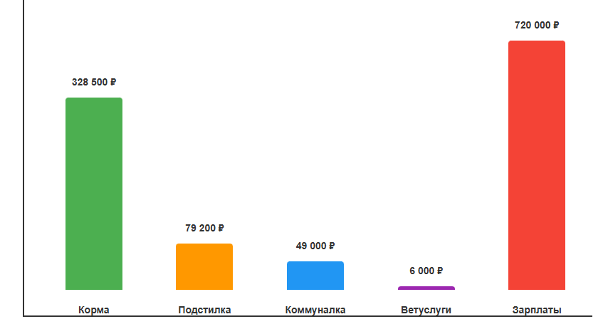 Куда уходят деньги фермы
